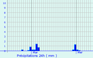 Graphique des précipitations prvues pour Southall