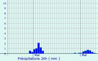 Graphique des précipitations prvues pour Letchworth