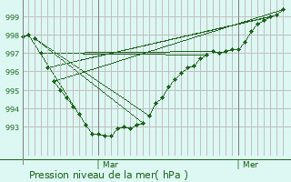 Graphe de la pression atmosphrique prvue pour Camborne