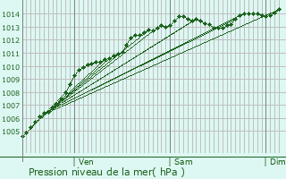 Graphe de la pression atmosphrique prvue pour Corby