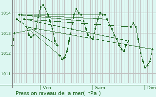 Graphe de la pression atmosphrique prvue pour Chefchaouene