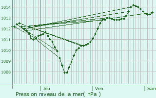 Graphe de la pression atmosphrique prvue pour Maia