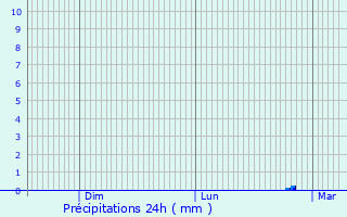 Graphique des précipitations prvues pour Idritsa