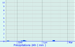 Graphique des précipitations prvues pour Atabey