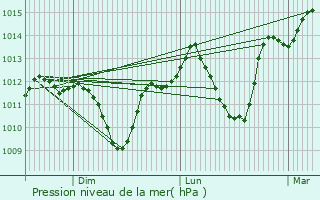 Graphe de la pression atmosphrique prvue pour Atabey