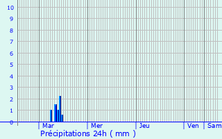 Graphique des précipitations prvues pour Zvenyhorodka
