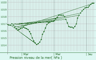 Graphe de la pression atmosphrique prvue pour Somcuta Mare