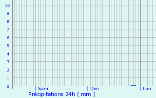 Graphique des précipitations prvues pour Parkano