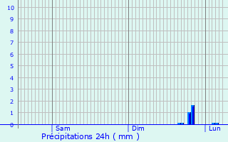 Graphique des précipitations prvues pour Tikhoretsk