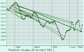 Graphe de la pression atmosphrique prvue pour Viransehir
