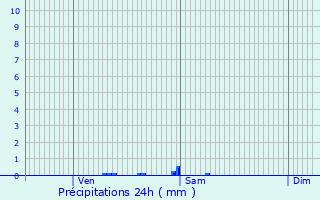 Graphique des précipitations prvues pour Fogarasch