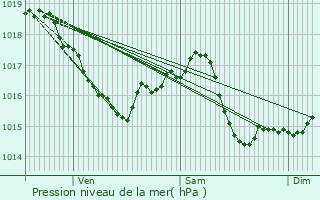 Graphe de la pression atmosphrique prvue pour Fogarasch