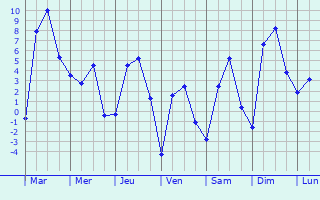 Graphique des tempratures prvues pour Tavda