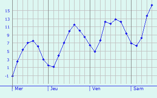 Graphique des tempratures prvues pour Vertault