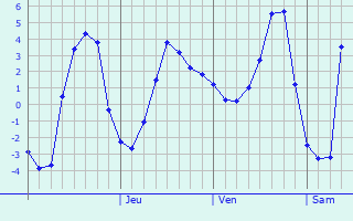 Graphique des tempratures prvues pour Kangasala