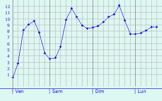 Graphique des tempratures prvues pour Siebenaler
