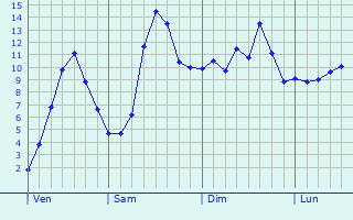 Graphique des tempratures prvues pour Medingen