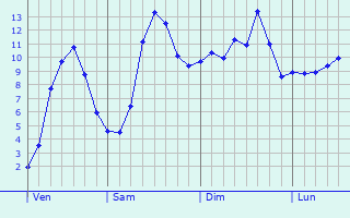Graphique des tempratures prvues pour Godbrange