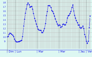 Graphique des tempratures prvues pour Alpignano