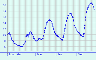 Graphique des tempratures prvues pour Pradines