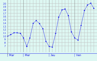 Graphique des tempratures prvues pour Cernans