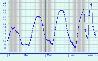 Graphique des tempratures prvues pour La Chapelle-du-Bois