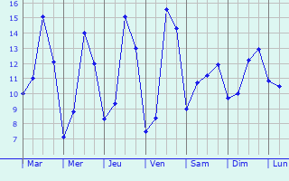 Graphique des tempratures prvues pour Voulon