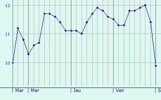 Graphique des tempratures prvues pour Crozon