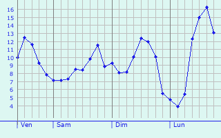 Graphique des tempratures prvues pour Saint-Martin-d