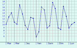 Graphique des tempratures prvues pour Saint-Lger-en-Yvelines