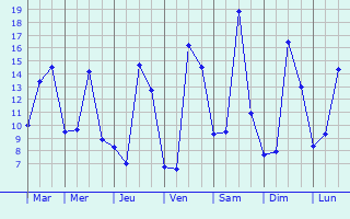 Graphique des tempratures prvues pour Villeloin-Coulang