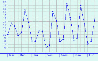 Graphique des tempratures prvues pour Pougues-les-Eaux