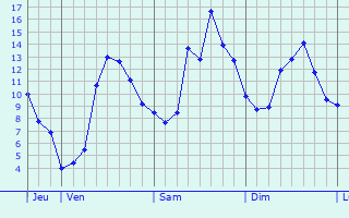 Graphique des tempratures prvues pour Chevillon