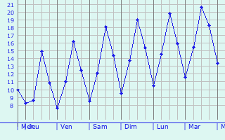 Graphique des tempratures prvues pour Neukirchen