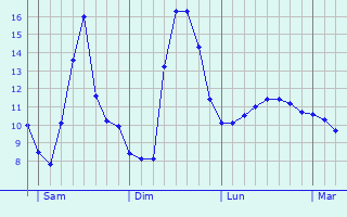 Graphique des tempratures prvues pour Zutendaal