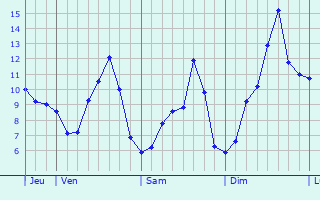 Graphique des tempratures prvues pour Longeaux