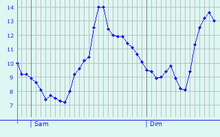 Graphique des tempratures prvues pour La Chapelle-Blanche-Saint-Martin