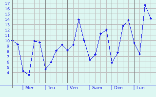 Graphique des tempratures prvues pour Ams