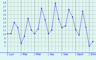 Graphique des tempratures prvues pour Kolt