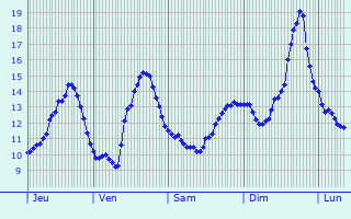 Graphique des tempratures prvues pour La Chapelle-Achard