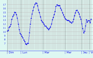 Graphique des tempratures prvues pour Jouy-sur-Morin
