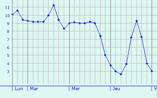 Graphique des tempratures prvues pour Valleraugue