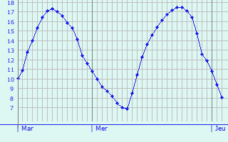 Graphique des tempratures prvues pour Tillires-sur-Avre