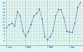 Graphique des tempratures prvues pour Vaudringhem