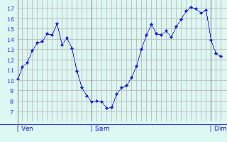 Graphique des tempratures prvues pour Saint-Parres-ls-Vaudes