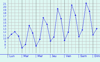 Graphique des tempratures prvues pour Charleville-Mzires