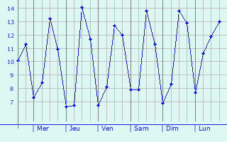 Graphique des tempratures prvues pour Rosporden