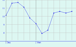 Graphique des tempratures prvues pour Trduder