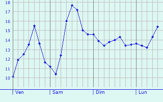 Graphique des tempratures prvues pour Vestric-et-Candiac