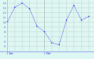 Graphique des tempratures prvues pour Doucelles